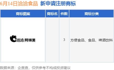 洽洽食品新提交3件商標(biāo)注冊申請