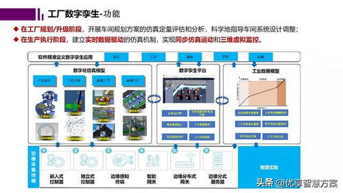 智能工廠數(shù)字孿生與仿真規(guī)劃報告ppt